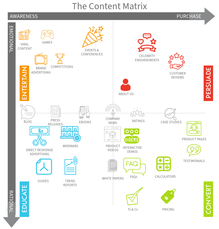 The Content Matrix
